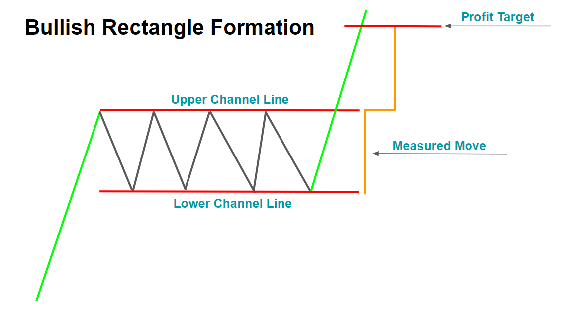 Topstep Trading 101 The Rectangle Formation Topstep